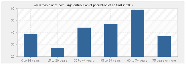 Age distribution of population of Le Gast in 2007